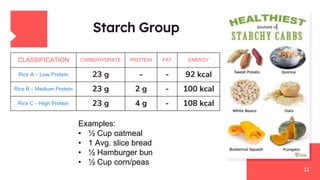 Starch Group
11
CLASSIFICATION CARBOHYDRATE PROTEIN FAT ENERGY
Rice A – Low Protein 23 g - - 92 kcal
Rice B – Medium Protein 23 g 2 g - 100 kcal
Rice C – High Protein 23 g 4 g - 108 kcal
Examples:
• ½ Cup oatmeal
• 1 Avg. slice bread
• ½ Hamburger bun
• ½ Cup corn/peas
 