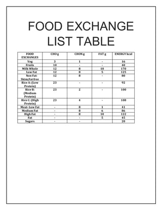 FOOD EXCHANGE
LIST TABLE
FOOD
EXCHANGES
CHO g CHON g FAT g ENERGY kcal
Veg 3 1 - 16
Fruits 10 - - 40
Milk Whole 12 8 10 170
Low Fat 12 8 5 125
Non Fat:
Skim;Fat free
12 8 - 80
Rice A: (Low
Protein)
23 - - 92
Rice B:
(Medium
Protein)
23 2 - 100
Rice C: (High
Protein)
23 4 - 108
Meat- Low Fat - 8 1 41
Medium Fat - 8 6 86
High Fat - 8 10 122
Fat - - 5 45
Sugars - - 20
 