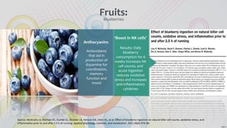 Fruits:Blueberries
Anthocyanins
Antioxidants
that aid in
production of
dopamine for
coordination,
memory
function and
mood
‘Boost in NK cells’
Results: Daily
blueberry
consumption for 6
weeks increases NK
cell counts, and
acute ingestion
reduces oxidative
stress and increases
anti-inflammatory
cytokines
Source: McAnulty LS, Nieman DC, Dumke CL, Shooter LA, Henson DA, Utter AC, et al. Effect of blueberry ingestion on natural killer cell counts, oxidative stress, and
inflammation prior to and after 2.5 h of running. Applied physiology, nutrition, and metabolism. 2011;36(6):976-84.
 