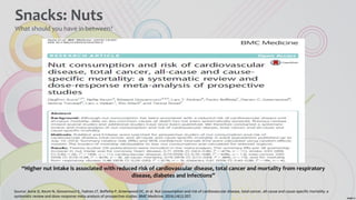 “Higher nut intake is associated with reduced risk of cardiovascular disease, total cancer and mortality from respiratory
disease, diabetes and infections”
Snacks: Nuts
What should you have in between?
Source: Aune D, Keum N, Giovannucci E, Fadnes LT, Boffetta P, Greenwood DC, et al. Nut consumption and risk of cardiovascular disease, total cancer, all-cause and cause-specific mortality: a
systematic review and dose-response meta-analysis of prospective studies. BMC Medicine. 2016;14(1):207.
 