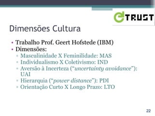 Dimensões Cultura Trabalho Prof. Geert Hofstede (IBM) Dimensões: Masculinidade X Feminilidade: MAS Individualismo X Coletivismo: IND Aversão à Incerteza (“ uncertainty avoidance ”): UAI Hierarquia (“ power distance ”): PDI Orientação Curto X Longo Prazo: LTO 