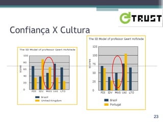Confiança X Cultura 