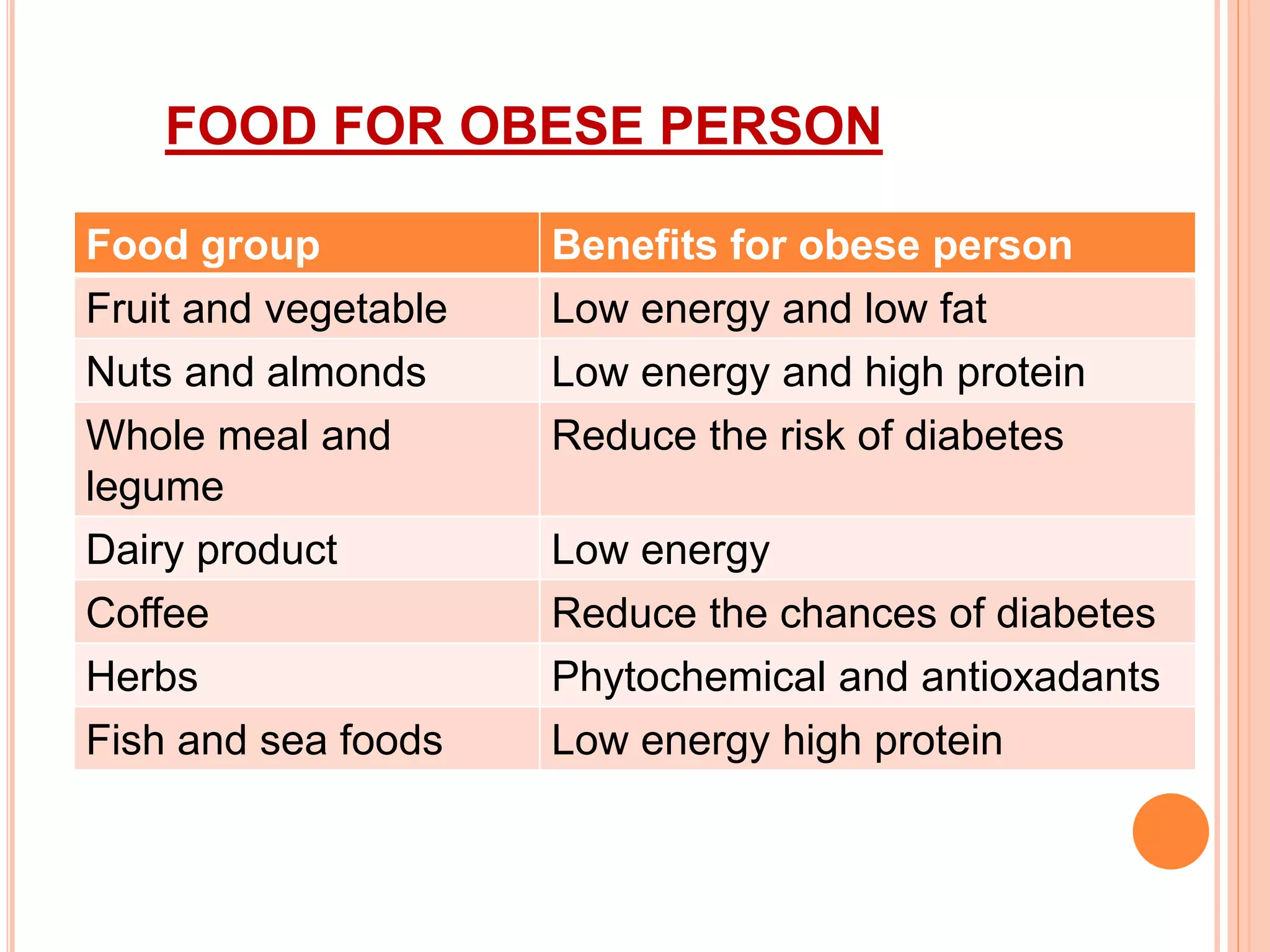 FOOD FOR OBESE PERSON
Food group Benefits for obese person
Fruit and vegetable Low energy and low fat
Nuts and almonds Low energy and high protein
Whole meal and
legume
Reduce the risk of diabetes
Dairy product Low energy
Coffee Reduce the chances of diabetes
Herbs Phytochemical and antioxadants
Fish and sea foods Low energy high protein
 
