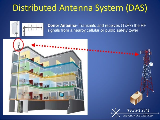 Wireless Technology Innovation for in-Building Cellular ... indoor antenna schematic 