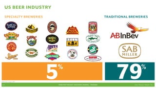 US BEER INDUSTRY
       SPECIALTY BREWERIES                                                          TRADITIONAL BREWERIES




DATA: Beer Insights 2011

 p.9
                             5
                             %

                                 FOOD FOR THOUGHT: Discovery, SHARING, + Passions
                                                                                          79                  %

                                                                                                  Cook // Peterson // Radecki // Yin
 