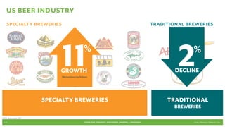 US BEER INDUSTRY
     SPECIALTY BREWERIES                                                                             TRADITIONAL BREWERIES




                                11
                                GROWTH
                                                  %

                                Marketshare by Volume
                                                                                                              2    %
                                                                                                             DECLINE



                           SPECIALTY BREWERIES                                                            TRADITIONAL
                                                                                                             BREWERIES

DATA: Beer Insights 2011

 p.10                                             FOOD FOR THOUGHT: Discovery, SHARING, + Passions                 Cook // Peterson // Radecki // Yin
 
