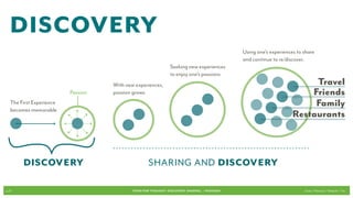 DISCOVERY
                                                                                               Using one’s experiences to share
                                                                                               and continue to re/discover.
                                                                Seeking new experiences
                                                                to enjoy one’s passions
                                    With new experiences,                                                                 Travel
                          Passion   passion grows                                                                        Friends
   The First Experience                                                                                                   Family
   becomes memorable
                                                                                                                     Restaurants



        DISCOVERY                                   SHARING AND DISCOVERY

p.27                                        FOOD FOR THOUGHT: Discovery, SHARING, + Passions                              Cook // Peterson // Radecki // Yin
 