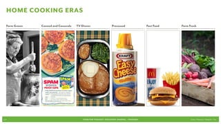 HOME COOKING ERAS

      Farm Grown   Canned and Casserole   TV Dinner                    Processed                 Fast Food   Farm Fresh




p.4                                           FOOD FOR THOUGHT: Discovery, SHARING, + Passions                     Cook // Peterson // Radecki // Yin
 