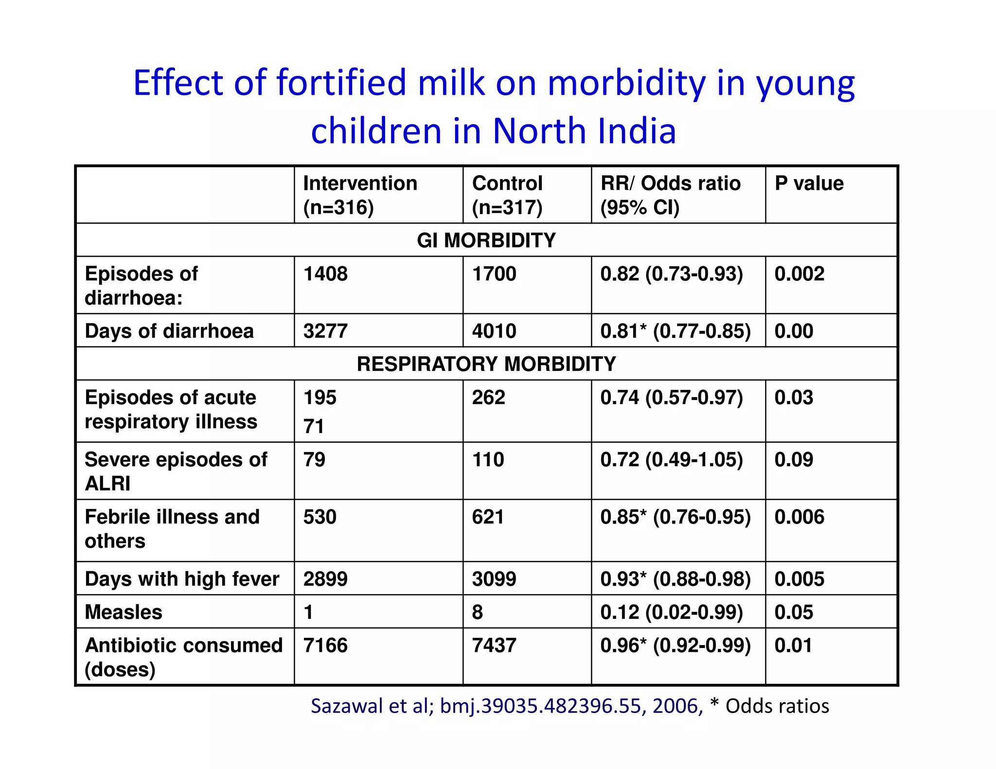 food-fortification-benefits-and-challenges-dr-madhvan-nair