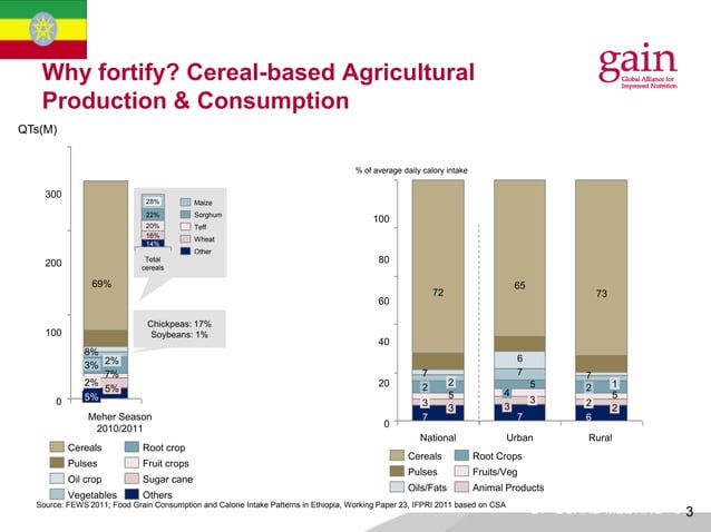 Food fortification of Wheat Flour Considerations in the context of ...