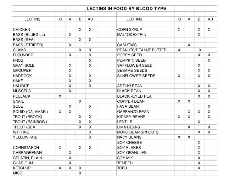 Food List Lectins Food List Lectins