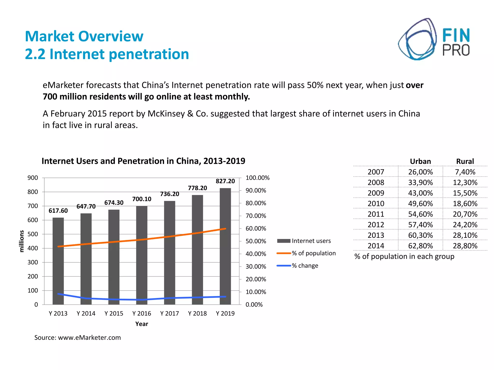 Market Overview
2.2 Internet penetration
 eMarketer forecasts that China’s Internet penetration rate will pass 50% next year, when just over
700 million residents will go online at least monthly.
 A February 2015 report by McKinsey & Co. suggested that largest share of internet users in China
in fact live in rural areas.
617.60
647.70
674.30
700.10
736.20
778.20
827.20
0.00%
10.00%
20.00%
30.00%
40.00%
50.00%
60.00%
70.00%
80.00%
90.00%
100.00%
0
100
200
300
400
500
600
700
800
900
Y 2013 Y 2014 Y 2015 Y 2016 Y 2017 Y 2018 Y 2019
millions
Year
Internet Users and Penetration in China, 2013-2019
Internet users
% of population
% change
Urban Rural
2007 26,00% 7,40%
2008 33,90% 12,30%
2009 43,00% 15,50%
2010 49,60% 18,60%
2011 54,60% 20,70%
2012 57,40% 24,20%
2013 60,30% 28,10%
2014 62,80% 28,80%
% of population in each group
Source: www.eMarketer.com
 