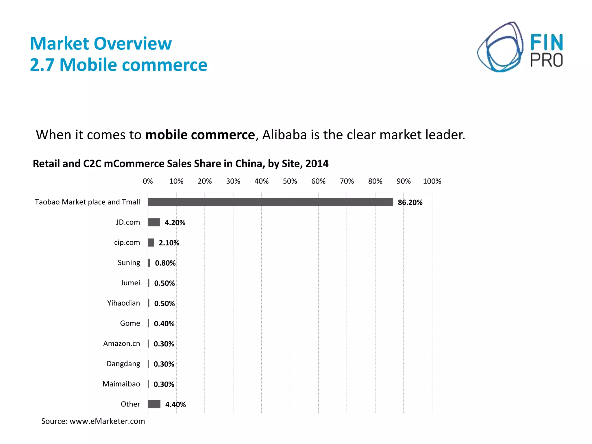 86.20%
4.20%
2.10%
0.80%
0.50%
0.50%
0.40%
0.30%
0.30%
0.30%
4.40%
0% 10% 20% 30% 40% 50% 60% 70% 80% 90% 100%
Taobao Market place and Tmall
JD.com
cip.com
Suning
Jumei
Yihaodian
Gome
Amazon.cn
Dangdang
Maimaibao
Other
Retail and C2C mCommerce Sales Share in China, by Site, 2014
Market Overview
2.7 Mobile commerce
Source: www.eMarketer.com
When it comes to mobile commerce, Alibaba is the clear market leader.
 