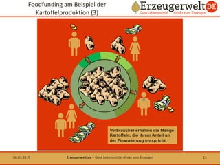 Foodfunding am Beispiel der
Kartoffelproduktion (3)
08.03.2015 11Erzeugerwelt.de – Gute Lebensmittel direkt vom Erzeuger
 