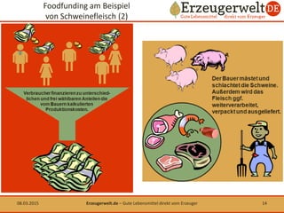 Foodfunding am Beispiel
von Schweinefleisch (2)
08.03.2015 14Erzeugerwelt.de – Gute Lebensmittel direkt vom Erzeuger
 