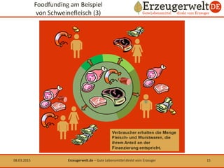 Foodfunding am Beispiel
von Schweinefleisch (3)
08.03.2015 15Erzeugerwelt.de – Gute Lebensmittel direkt vom Erzeuger
 