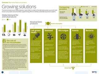 Overview Alternative feeds and proteins
The environmental cost of meat production means there is a need to find alternative protein sources for both
human consumption and animal feed, supplementing efforts to develop sustainable aquaculture systems.
64m
13m
100m
82m
106m
2005 2050
Beef Lamb Pork Poultry Farmed
fish
25m
143m
181m
140m
intonnes
41m
Developing more sustainable alternative proteins is only the
first step; consumer preferences and attitudes towards these
new foods must also shift in their favour for real growth to
occur.
There can be a “yuck factor” for many potential alternatives,
such as insects and lab-grown meat. Western attitudes towards
entomophagy (the consumption of insects by humans) are
typically negative – insects are perceived as unclean and
vectors of disease. And similar attitudes may be found towards
lab-grown meat; a 2014 study found reactions of “disgust” and
“unnaturalness”.
Success of new generations of protein sources will require
consumer acceptance. It has been shown that environmental
concerns can play a part in changing attitudes, though recent
uptake of insect protein flour in North America has been a
response to nutritional benefits. Recent studies have also
shown positive attitudes towards insect feed for animals; a
majority of study respondents said that they would eat meat
(pig, poultry, fish) raised on insect feed.
The role of
the householder
Growingsolutions
10
5 1.72.5
275
250
240
60
150
50
20
175
Energy use (MJ)
kg feed required
per kg bodyweight
Land use (M2
)
Global demand for
animal products
Novel protein
products Human consumption
Animal feed
Comparing
proteins
Input per kg
of protein
Lab grown
meats
Seaweed Microalgae Insects Bacteria
• Uses potentially 45% less
energy, 96% fewer GHG
emissions, and requires
99% less land than the
average for farmed beef.
• First hamburger made in
2013. It cost approx
£200,000 and took 2 years
to create.
• Processed meat such as
ground beef, pork,
sausage may be feasible
on a production scale in
the next 5 to 10 years.
• Protein levels of up to
47%.
• Most types contain all
essential amino acids.
• Saltwater crop; uses no
fresh water.
• Seaweed meal may help
increase body condition
and wool production in
sheep and milk production
in cows
• High lipid (oil) content;
can produce 50 times
more oil than corn per
hectare.
• A new study shows it
may be a viable option to
replace corn in cattle feed.
• Dried defatted algae
could replace up to 1/3 of
soybean meal in diets for
pigs and chickens,
replacing 10% of pig feed
with algae would save 30
million tonnes annually.
• Lower land use
requirements and
potentially lower GHG
emissions.
• High protein digestability
(86-89%).
• Up to 80% of bodyweight
is edible and digestible,
compared to 55% for
chicken and 40% for cattle.
• Insects can be reared on
various organic substrates
such as vegetable waste,
manures, and food waste,
creating value from and
reducing waste products.
• Can be grown on
wastewater nutrient
sources, without feed or
sunlight.
• Methane can be used as
input for high volume
production.
• Up to 60% protein, with
high levels of digestability.
22 TOPICSMENU CONCLUSIONSCONTENTS
 
