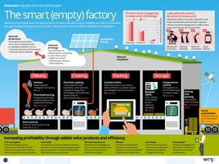 Overview Industry 4.0 in the food system
Thesmart(empty)factoryFactories of the future have the opportunity to increase manufacturing profitability and reduce food waste
through intelligent equipment that can talk, and respond, to the real world conditions they operate in.
Safe and hygienic
Automated testing, sorting,
monitoring and handling of food
products and equipment to ensure
minimum standards are always met.
Automated
End-to-end processes are implemented and
decisions are made based on data generated
by the equipment on itself and shared with
other equipment and processes.
Minimal maintenance
Equipment can self diagnose,
correct, and order replacement
parts from manufacturers
when faults are likely.
Efficient
Energy use is optimised to
production demands and
responds to and automatically
plans for peak supply times.
Zero Waste
Food and material waste
minimised through smart
ordering, prioritisation,
storage and disposal.
Personalised
Products, packaging and
distribution channels are
all tailored to customer
requirements.
Stock control
Ordering, receiving and tracing
inputs eg Mydibel
Prioritised sorting
Recognising and using
materials based on their
quality and freshness
eg Dairymaster
Precision cooking
Cooking with the right
ingredients, at the right time,
using good energy. New
technologies will present new
opportunities for
personalisation eg Hershey’s
Natural
insulation
Renewable
Energy
Custom orders
Meals and products are made on
demand linked to customer requests
and intelligent batch prioritisation
eg Starbucks Bespoke
labels
Clear, stylised
and traceable
product
labels and
packaging
eg Diageo
Temperature
control
Self regulation of
environment based
on product needs
eg Winmate
Route
optimisation
Ordering, receiving
and tracing inputs
eg Papa Johns
Sensors
Material-specific
intelligence and tracking
eg KiMs
The food sector is beginning
to adopt smart technology
70k
60k
50k
40k
30k
20k
10k
0
Automotive Electronics Food
Numberofindustrialrobots
2011 2012 2013 Equipment collects, processes, responds to and
sends commands to itself and other machines
without any human engagement. In effect, these
merge the ‘real’ and the ‘virtual’ worlds.
Cyber-physical systems:
the driver of Industry 4.0
Internet
of services
Automated communication
and control of requests based
on specified conditions such as:
• Customer requests and forecasting
• Parts and service requests
Delivery Cooking Packing Storage
Internet
of things
Connected devices
influencing and responding
to each other such as:
• Equipment control
• Cleaning and sanitation
• Order fulfilment
ChickenPie
Picking
and
packing
Auto-robotics
driven handling
eg Constellation
Brews
Increasing profitability through added value products and efficiency
label
Mechanical
production
Electrical
assembly
Electronic
automation
Cyber-
physical
1.0 2.0 3.0 4.0
54 TOPICSMENU CONCLUSIONSCONTENTS
 
