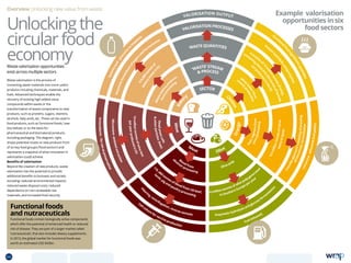 Overview Unlocking new value from waste
Unlockingthe
circularfood
economyWaste valorisation opportunities
exist across multiple sectors
Bake
ry
SECTOR
C
heese
Olive
Orange
M
eat
Wine
 PROCESS
‘WASTE’ STREAM
WASTE QUANTITIES
VALORISATION PROCESSES
VALORISATION OUTPUT
from
proce
ssing
Wastebakerypr
oducts
175,000tonnes
of
bakerywaste
in
EU
Enzymaticbreakdownofsugars
and
ferm
entation
Succinicacid–precursorto
bioplastic
chees
e
production
W
he
y
w
aterfrom
Asurplusof
13m
illiontonnesofwhey,
containingab
out619,250tonnesoflactose,
are
producedintheEU
Protein
h
ydrolysisusingenzymes
Functiona
lfood
ingredients(peptides)
Peel,segmentfrom
juiceprocessing
wasteinSpain
0.6milliontonnesofcitrus
Cascadeapproachconsistingofpressing,
Limonene,ethanolfeedpellets
Olive pulp
in Southern Europe peryear
8 million tonnes of olive pulp generated
Enzymatic hydrolysis and glucoseferm
entat
ion
Fuel (ethanol)
Blood from
a
battoir processing
lam
b,pigand poultry processing
1
70
,000tonnesof blood from UK beef,
Fi
ltering,centrifugation, reverse osmosis
Cellculture forvaccine production
Deadyeastcells
otherparticles(lees)
peryearproducedinEU14milliontonnesofwinelees
Microwave-assistedextraction
Antioxidants–foruseaspreservative
Waste valorisation is the process of
converting waste materials into more useful
products including chemicals, materials, and
fuels. Advanced techniques enable the
recovery of existing high-added value
compounds within waste or the
transformation of waste components to new
products, such as proteins, sugars, vitamins,
alcohols, fatty acids, etc. These can be used in
food products, such as ‘functional foods,’ (see
box below), or as the basis for
pharmaceutical and biomaterial products,
including packaging. The diagram, right,
shows potential routes to new products from
of six key food groups (‘food sectors’) and
represents a snapshot of what innovation in
valorisation could achieve.
Benefits of valorisation
Beyond the creation of new products, waste
valorisation has the potential to provide
additional benefits to business and society
including: reduced environmental impacts;
reduced waste disposal costs; reduced
dependence on non-renewable raw
materials; and increased food security.
Functional foods
and nutraceuticals
Functional foods contain biologically active components
which offer the potential of enhanced health or reduced
risk of disease. They are part of a larger market called
‘nutraceuticals’, that also includes dietary supplements.
In 2013, the global market for functional foods was
worth an estimated USD $43bn.
Example valorisation
opportunities in six
food sectors
oilextraction,fermentation
66 TOPICSMENU CONCLUSIONSCONTENTS
 