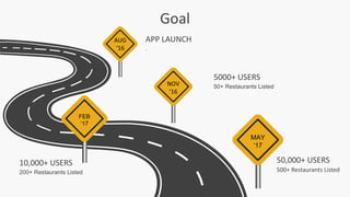 Goal
AUG
‘16
MAY
‘17
NOV
‘16
FEB
‘17
200+ Restaurants Listed
10,000+ USERS
50+ Restaurants Listed
5000+ USERS
500+ Restaurants Listed
50,000+ USERS
.
APP LAUNCH
 