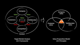 ValueValue
ValueValue
Context
Collaborator
s
Customers
Competitors
Company
Value
Value
Target Market Analysis
(6-V Framework)
Customer
value
Collaborator
value
Company
value
OVP
Value-Proposition Model
(3-V Principle)
 