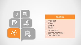 TACTICS
• PRODUCT
• SERVICE
• BRAND
• PRICE
• INCENTIVES
• COMMUNICATION
• DISTRIBUTION
 