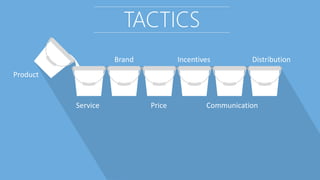 TACTICS
Product
Service
Brand
Price
Incentives
Communication
Distribution
 