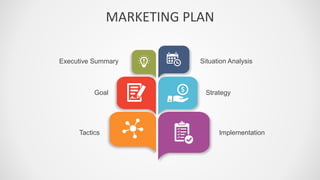 MARKETING PLAN
Situation AnalysisExecutive Summary
Goal Strategy
ImplementationTactics
 