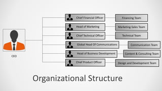 Organizational Structure
CEO
Chief Financial Officer
Head of Marketing
Chief Technical Officer
Global Head Of Communications
Head of Business Development
Chief Product Officer
Marketing-Sales Team
Technical Team
Communication Team
Content & Consulting Team
Design and Development Team
Financing Team
 