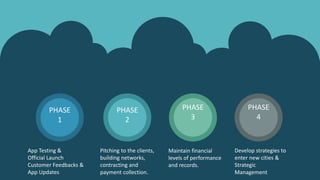 PHASE
1
App Testing &
Official Launch
Customer Feedbacks &
App Updates
PHASE
2
Pitching to the clients,
building networks,
contracting and
payment collection.
PHASE
3
Maintain financial
levels of performance
and records.
PHASE
4
Develop strategies to
enter new cities &
Strategic
Management
 