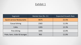Exhibit 1
Segment Market Size (Rs. Cr) Expected Growth Rate
Quick service Restaurants 4675 21.5%
Casual dining 2365 11.9%
Cafes 1265 12.3%
Fine dining 1045 12.0%
Pubs, bars, clubs & lounges 963 11.0%
 