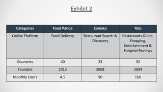 Exhibit 2
Categories Food Panda Zomato Yelp
Online Platform Food Delivery Restaurant Search &
Discovery
Restaurants Guide,
Shopping,
Entertainment &
Hospital Reviews
Countries 40 23 32
Founded 2012 2008 2004
Monthly Users 4.5 90 160
 