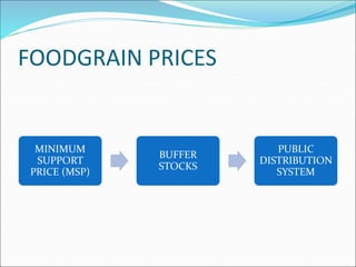 FOODGRAIN PRICES
MINIMUM
SUPPORT
PRICE (MSP)
BUFFER
STOCKS
PUBLIC
DISTRIBUTION
SYSTEM
 
