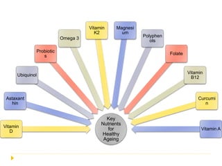 Key
Nutrients
for
Healthy
Ageing
Vitamin
D
Astaxant
hin
Ubiquinol
Probiotic
s
Omega 3
Vitamin
K2
Magnesi
um
Polyphen
ols
Folate
Vitamin
B12
Curcumi
n
Vitamin A
 