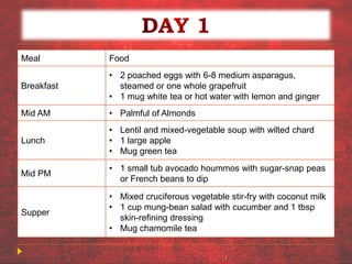 Meal Food
Breakfast
• 2 poached eggs with 6-8 medium asparagus,
steamed or one whole grapefruit
• 1 mug white tea or hot water with lemon and ginger
Mid AM • Palmful of Almonds
Lunch
• Lentil and mixed-vegetable soup with wilted chard
• 1 large apple
• Mug green tea
Mid PM
• 1 small tub avocado hoummos with sugar-snap peas
or French beans to dip
Supper
• Mixed cruciferous vegetable stir-fry with coconut milk
• 1 cup mung-bean salad with cucumber and 1 tbsp
skin-refining dressing
• Mug chamomile tea
 