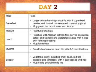 Meal Food
Breakfast
• Large skin-enhancing smoothie with 1 cup mixed
berries and 1 small unsweetened coconut yoghurt
• Mug green tea or hot water and lemon
Mid AM • Palmful of Walnuts
Lunch
• Poached wild Alaskan salmon fillet served on quinoa
salad, and spinach and watercress salad with 1 tbsp
skin-refining dressing
• Mug fennel tea
Mid PM • Small tub edamame bean dip with 6-8 carrot batons
Supper
• Vegetable curry, including chick peas, red bell-
peppers and tomatoes, with 1 cup cooked wild rice
• Mug nettle or chamomile tea
 