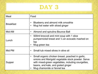 Meal Food
Breakfast
• Blueberry and almond milk smoothie
• Mug hot water with sliced ginger
Mid AM • Almond and spirulina Bounce Ball
Lunch
• 500ml broccoli and mint soup with 1 slice
pumpernickel bread and ½ an avocado mashed on
top
• Mug green tea
Mid PM • Small tub mixed olives in olive oil
Supper
• Small organic chicken breast, poached in garlic,
onions and Marigold vegetable stock powder. Serve
with mixed-green vegetables, including courgettes,
beans, and kale, and grated ginger
• Mug chamomile or fennel tea
 