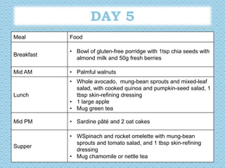 Meal Food
Breakfast
• Bowl of gluten-free porridge with 1tsp chia seeds with
almond milk and 50g fresh berries
Mid AM • Palmful walnuts
Lunch
• Whole avocado, mung-bean sprouts and mixed-leaf
salad, with cooked quinoa and pumpkin-seed salad, 1
tbsp skin-refining dressing
• 1 large apple
• Mug green tea
Mid PM • Sardine pâté and 2 oat cakes
Supper
• WSpinach and rocket omelette with mung-bean
sprouts and tomato salad, and 1 tbsp skin-refining
dressing
• Mug chamomile or nettle tea
 