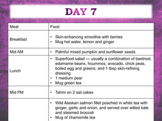 Meal Food
Breakfast
• Skin-enhancing smoothie with berries
• Mug hot water, lemon and ginger
Mid AM • Palmful mixed pumpkin and sunflower seeds
Lunch
• Superfood salad — usually a combination of beetroot,
edamame beans, hoummos, avocado, chick peas,
boiled egg and greens, and 1 tbsp skin-refining
dressing
• 1 medium pear
• Mug green tea
Mid PM • Tahini on 2 oat cakes
• Wild Alaskan salmon fillet poached in white tea with
ginger, garlic and onion, and served over wilted kale
and steamed broccoli
• Mug of chamomile tea
 