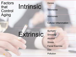 Factors
that
Control
Aging
Intrinsic
Genes
Telomeres
Hormones
Cellular Inflammation
Extrinsic
Sunlight
Smoking
Alcohol
Stress
Facial Exercise
Diet
Pollution
 