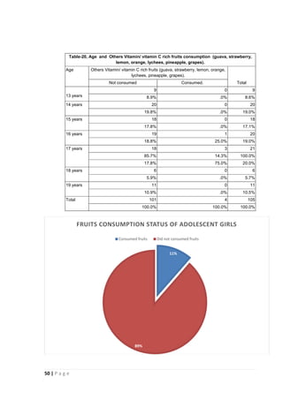 Food habits & nutritional status of adolescent girls in rural area of ...