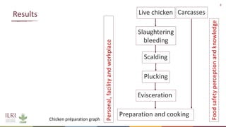 Knowledge, attitude and practice of food handlers towards chicken hygiene and food safety in chicken restaurants in Ouagadougou, Burkina Faso