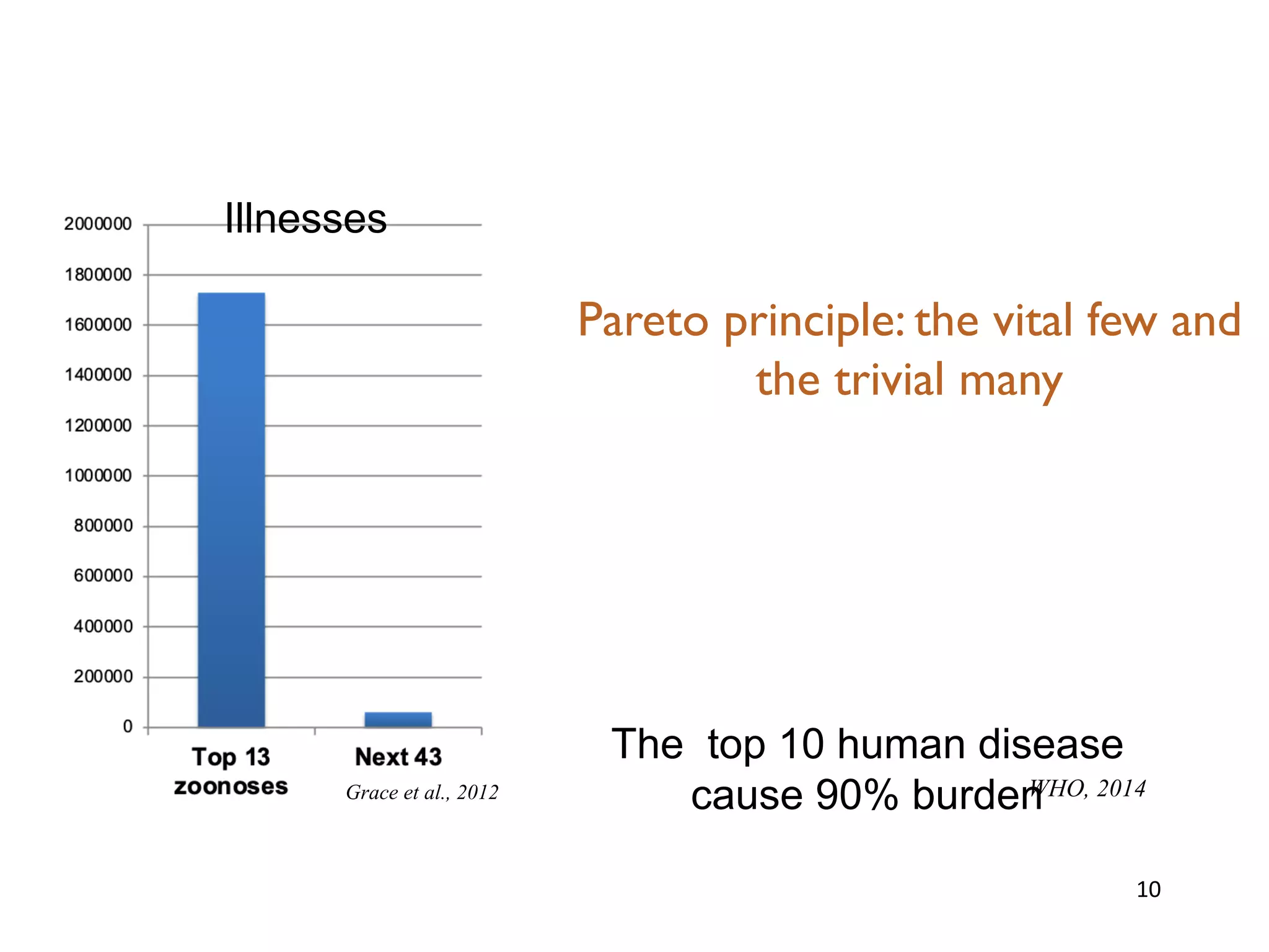 10
The top 10 human disease
cause 90% burden
Illnesses
WHO, 2014Grace et al., 2012
Pareto principle: the vital few and
the trivial many
 