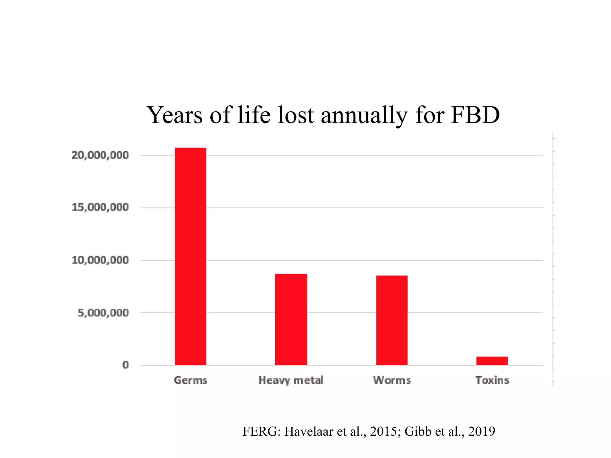 Years of life lost annually for FBD
FERG: Havelaar et al., 2015; Gibb et al., 2019
Health impact of FBD comparable to that
of malaria, HIV/AIDs or TB
 