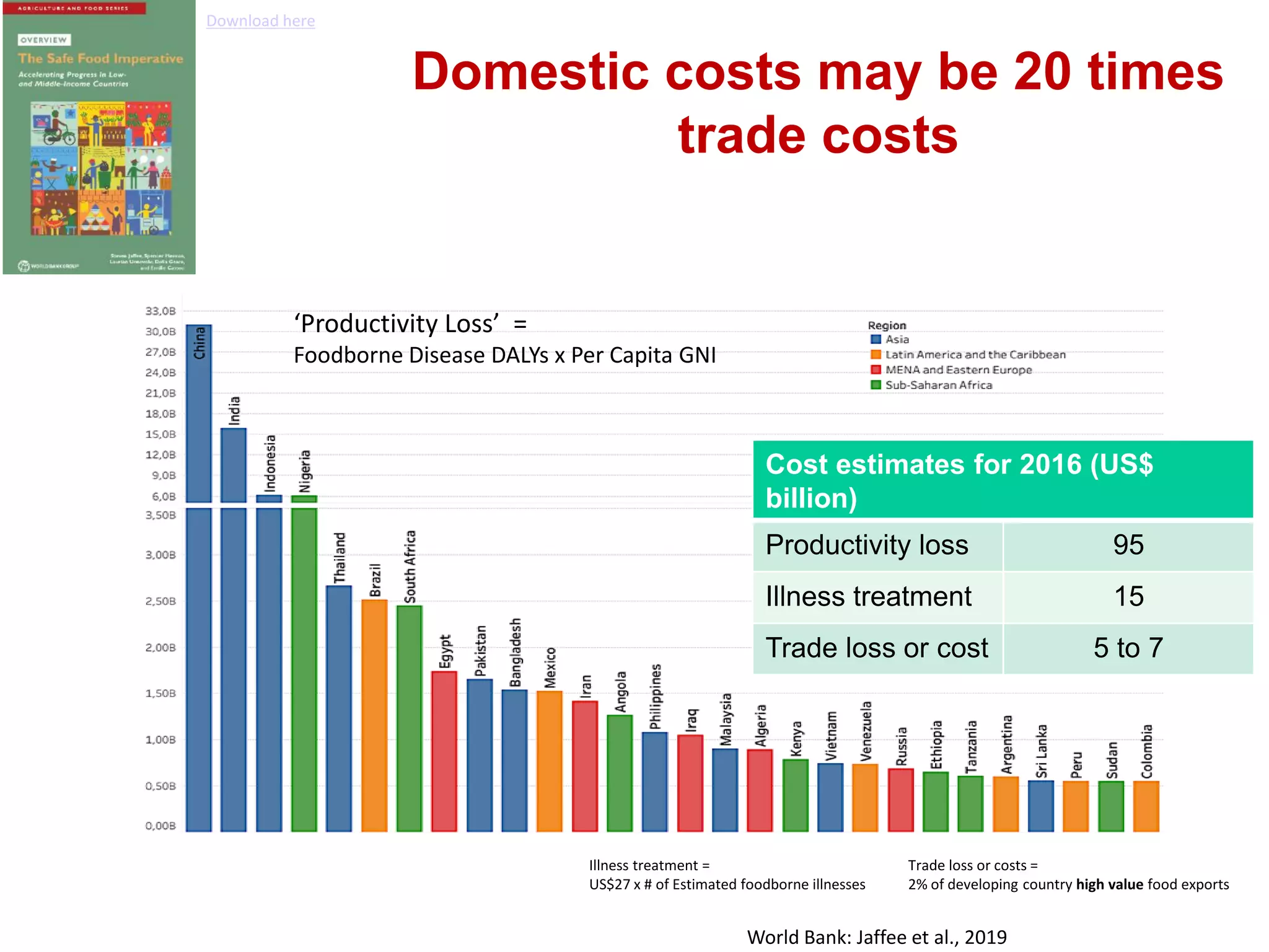 Domestic costs may be 20 times
trade costs
Cost estimates for 2016 (US$
billion)
Productivity loss 95
Illness treatment 15
Trade loss or cost 5 to 7
‘Productivity Loss’ =
Foodborne Disease DALYs x Per Capita GNI
World Bank: Jaffee et al., 2019
Illness treatment =
US$27 x # of Estimated foodborne illnesses
Trade loss or costs =
2% of developing country high value food exports
Download here
 