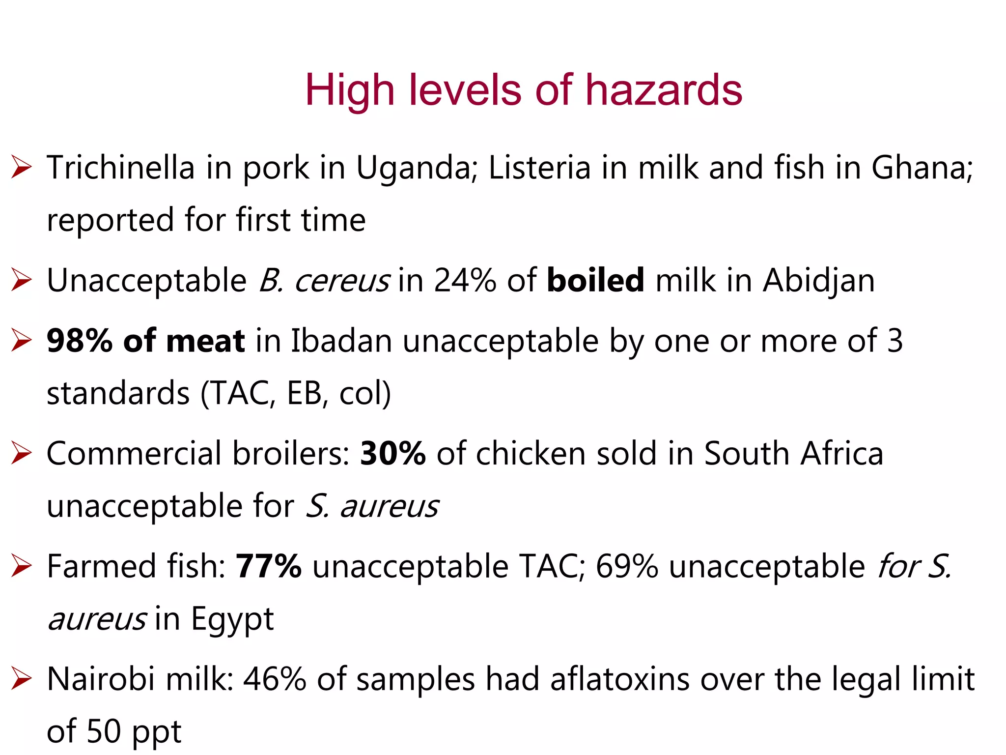 High levels of hazards
 Trichinella in pork in Uganda; Listeria in milk and fish in Ghana;
reported for first time
 Unacceptable B. cereus in 24% of boiled milk in Abidjan
 98% of meat in Ibadan unacceptable by one or more of 3
standards (TAC, EB, col)
 Commercial broilers: 30% of chicken sold in South Africa
unacceptable for S. aureus
 Farmed fish: 77% unacceptable TAC; 69% unacceptable for S.
aureus in Egypt
 Nairobi milk: 46% of samples had aflatoxins over the legal limit
of 50 ppt
 