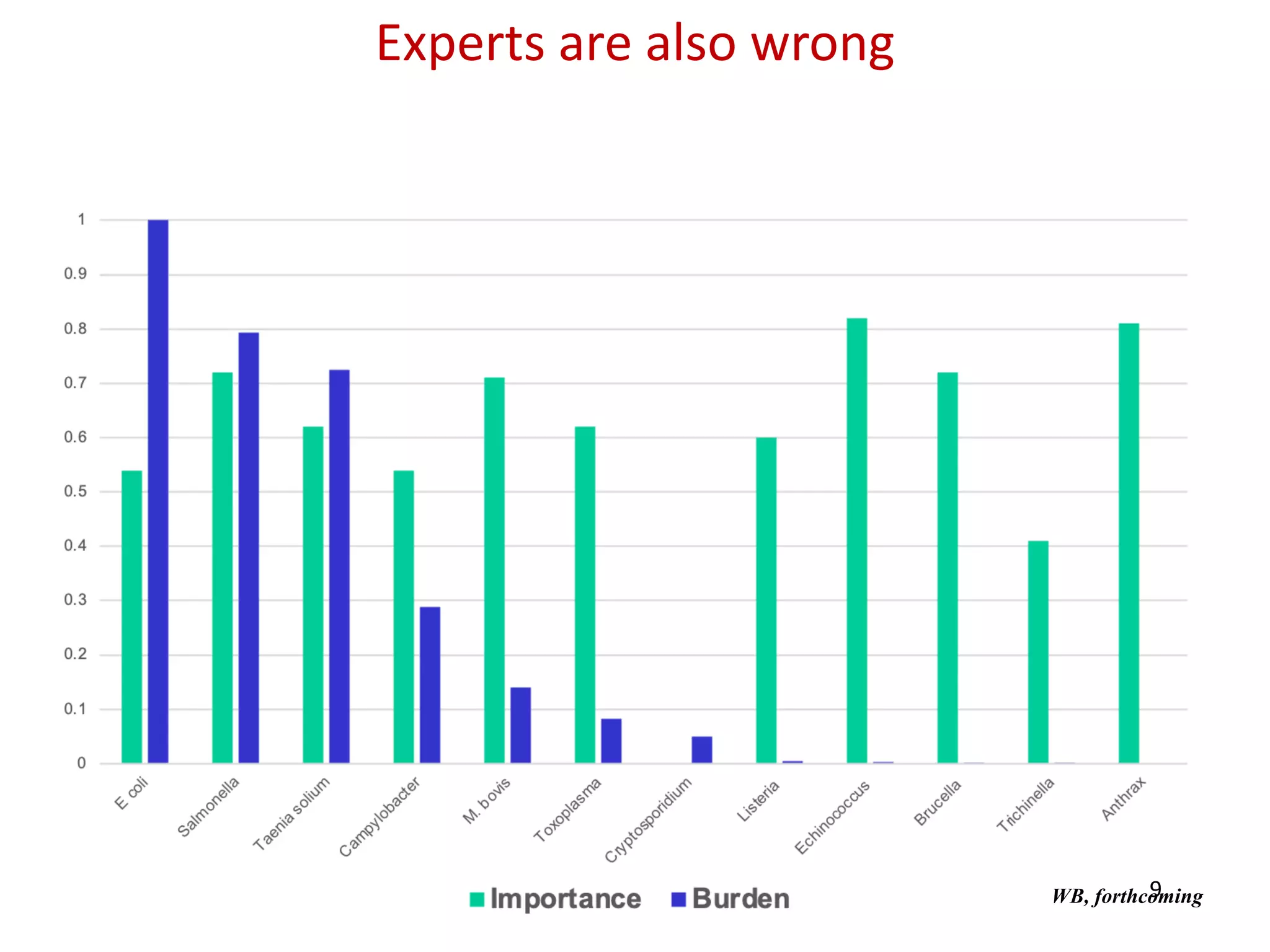9
Experts are also wrong
WB, forthcoming
 