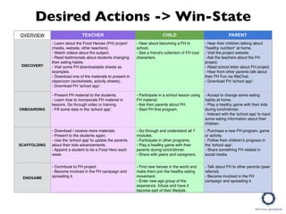 Desired Actions -> Win-State
OVERVIEW TEACHER CHILD PARENT
DISCOVERY
- Learn about the Food Heroes (FH) project
(media, we...