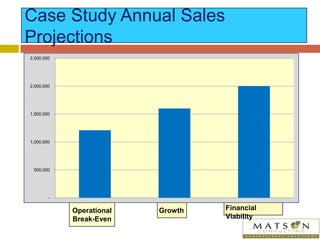 Case Study % Product Sold by
Month
— Year Product
Average
— Seasonality
Averages
0.00%
2.00%
4.00%
6.00%
8.00%
10.00%
12.0...