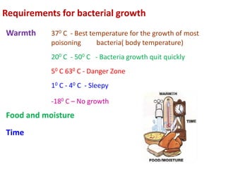Requirements for bacterial growth
Warmth

370 C - Best temperature for the growth of most
poisoning
bacteria( body temperature)

200 C - 500 C - Bacteria growth quit quickly
50 C 630 C - Danger Zone
10 C - 40 C - Sleepy
-180 C – No growth

Food and moisture

Time

 